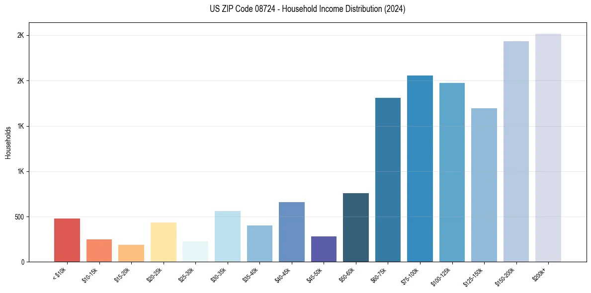Income Distribution for 