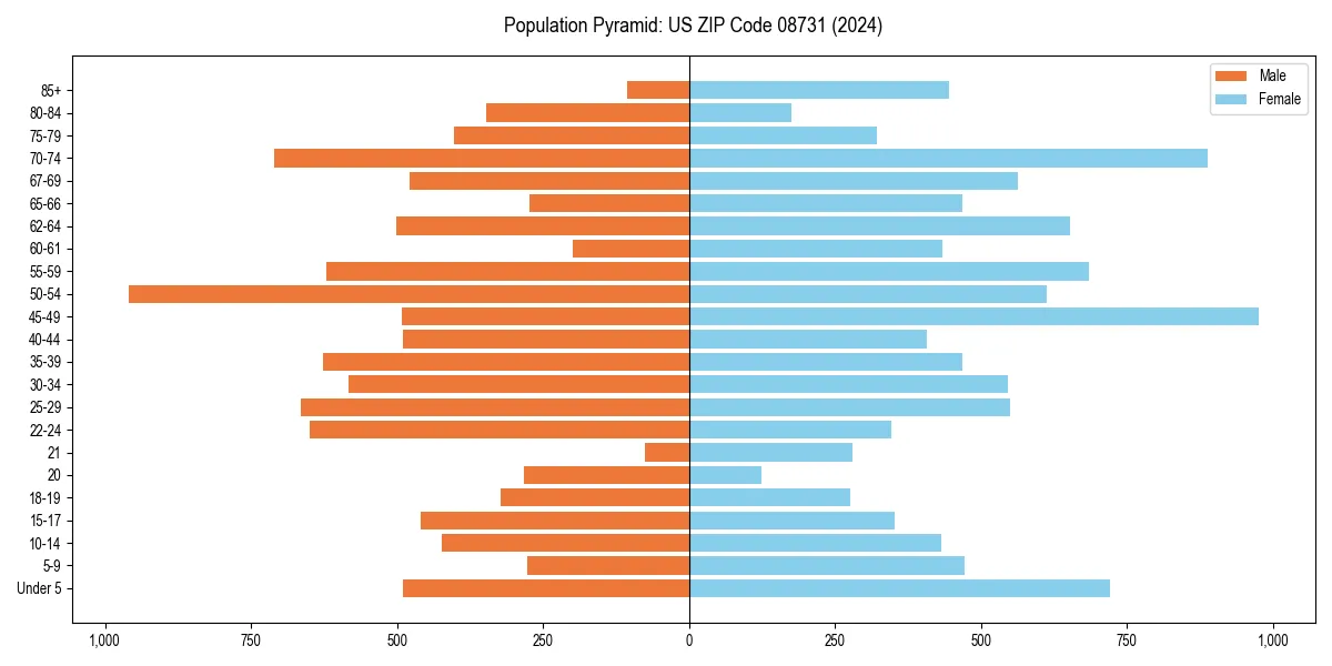 Population pyramid for 