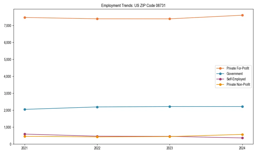 Long-term employment trends in 