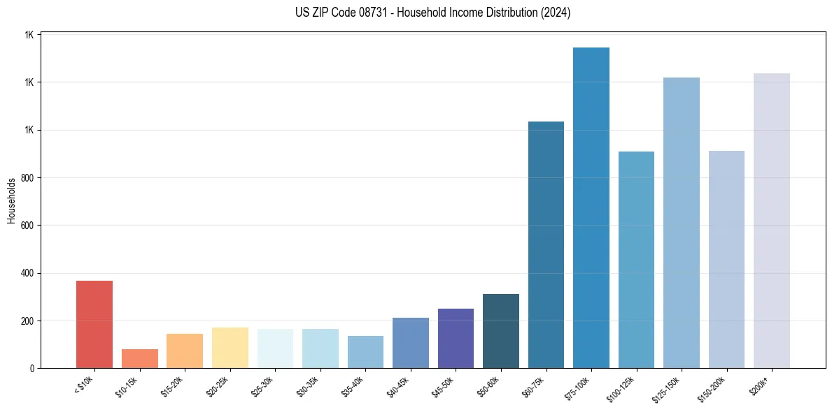 Income Distribution for 
