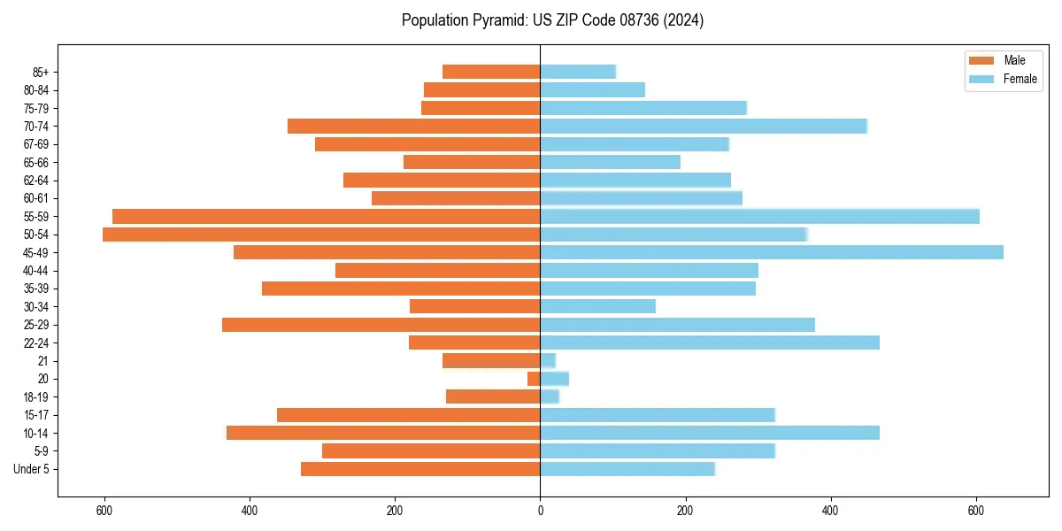 Population pyramid for 