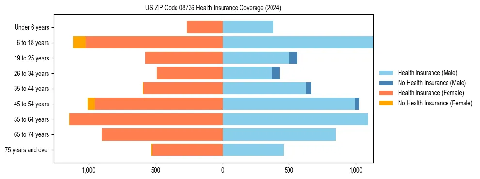 Health insurance pyramid for US ZIP Code 08736