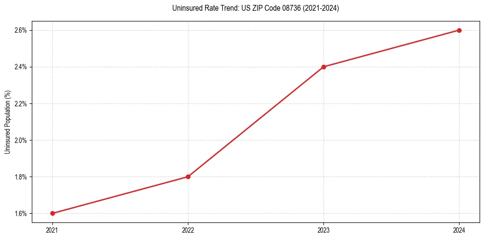 Uninsured trend chart for US ZIP Code 08736