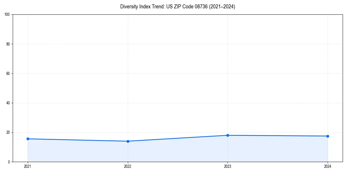 Line chart showing diversity index trends for 