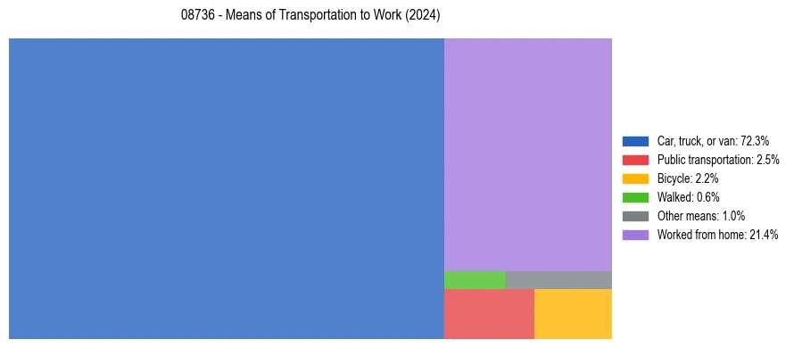 Commute modes in US ZIP Code 08736