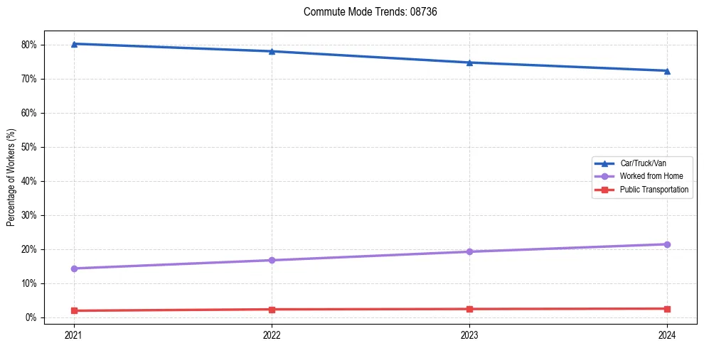 Transportation trends in US ZIP Code 08736