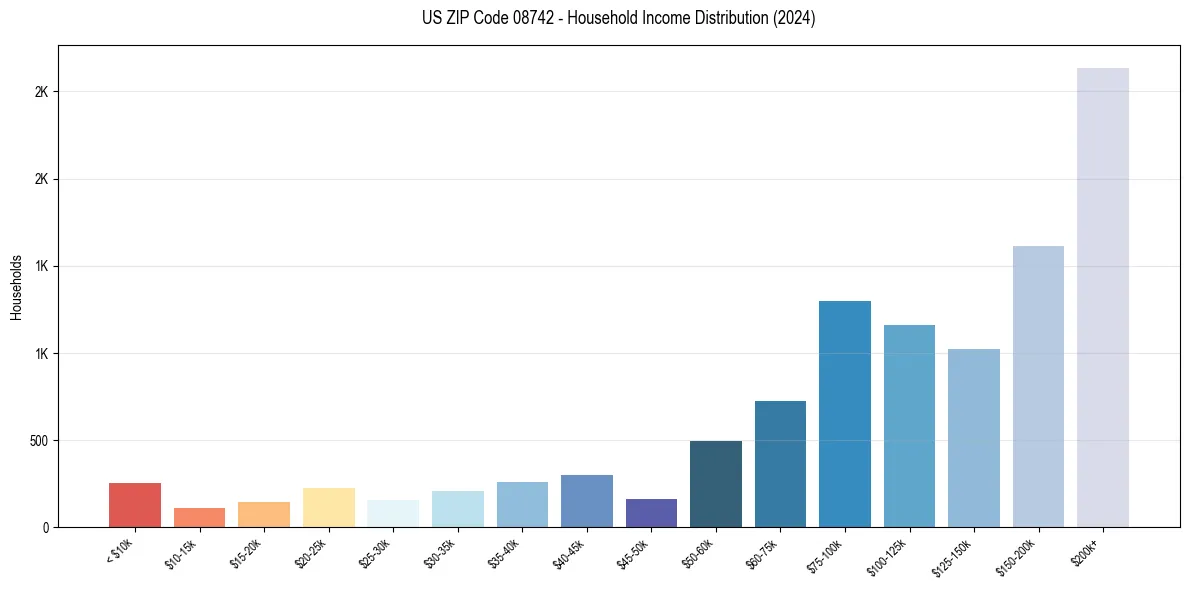 Income Distribution for 