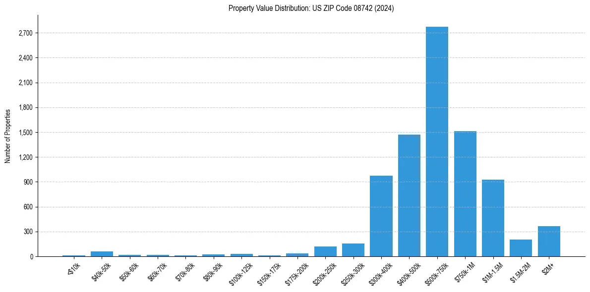 Value Distribution for 