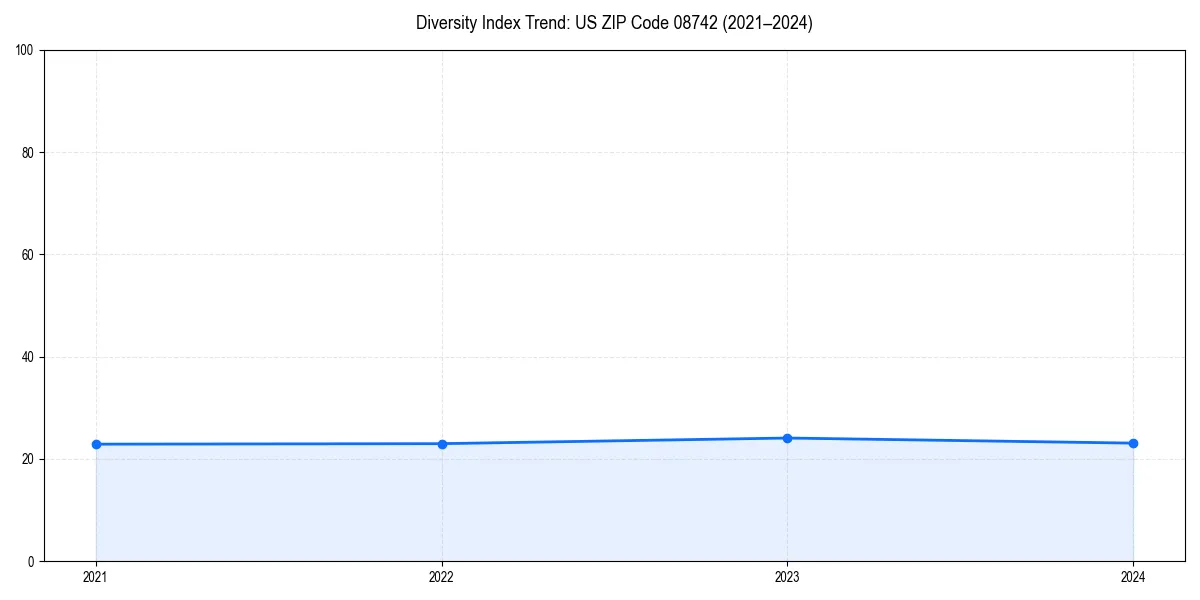 Line chart showing diversity index trends for 