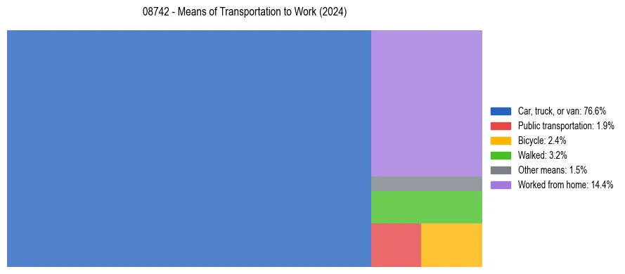Commute modes in US ZIP Code 08742