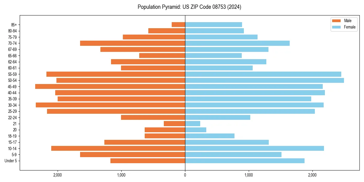 Population pyramid for 