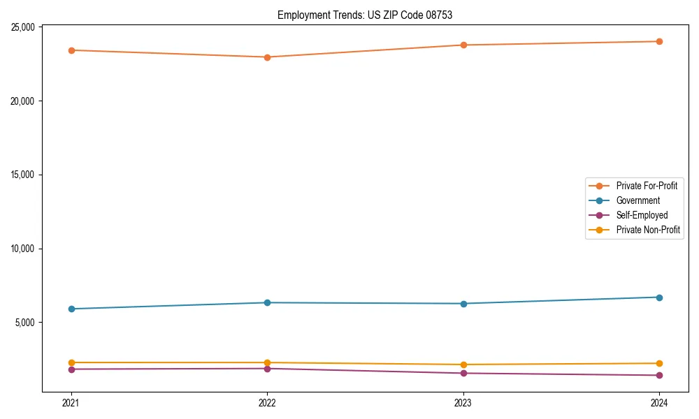 Long-term employment trends in 