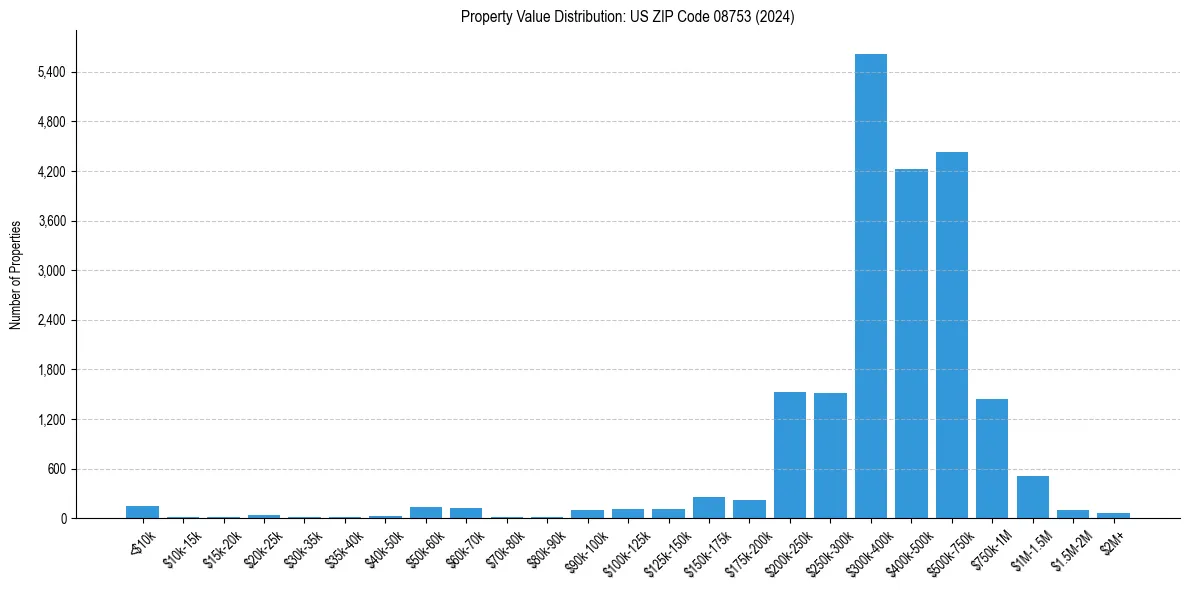 Value Distribution for 