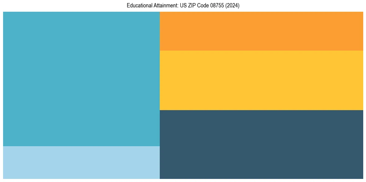 Education Treemap for  in 2024