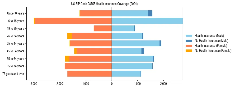 Health insurance pyramid for US ZIP Code 08755