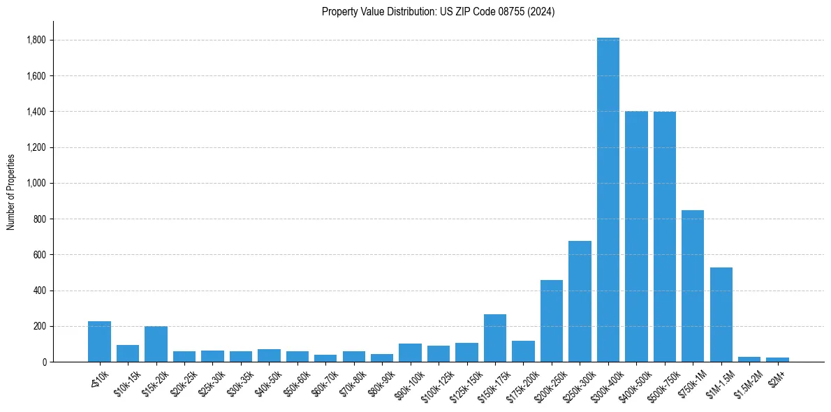 Value Distribution for 