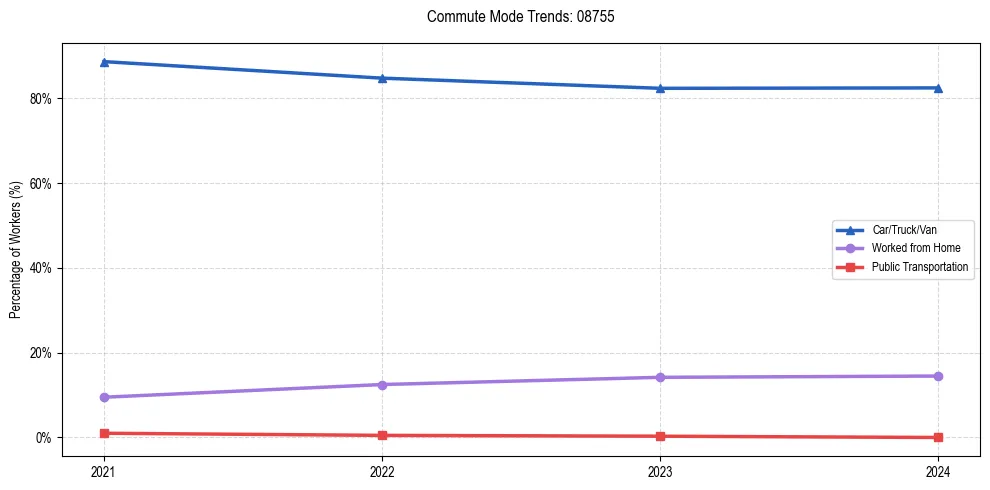 Transportation trends in US ZIP Code 08755