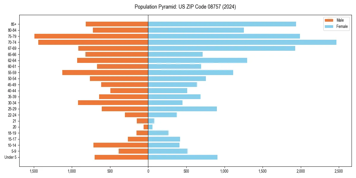 Population pyramid for 