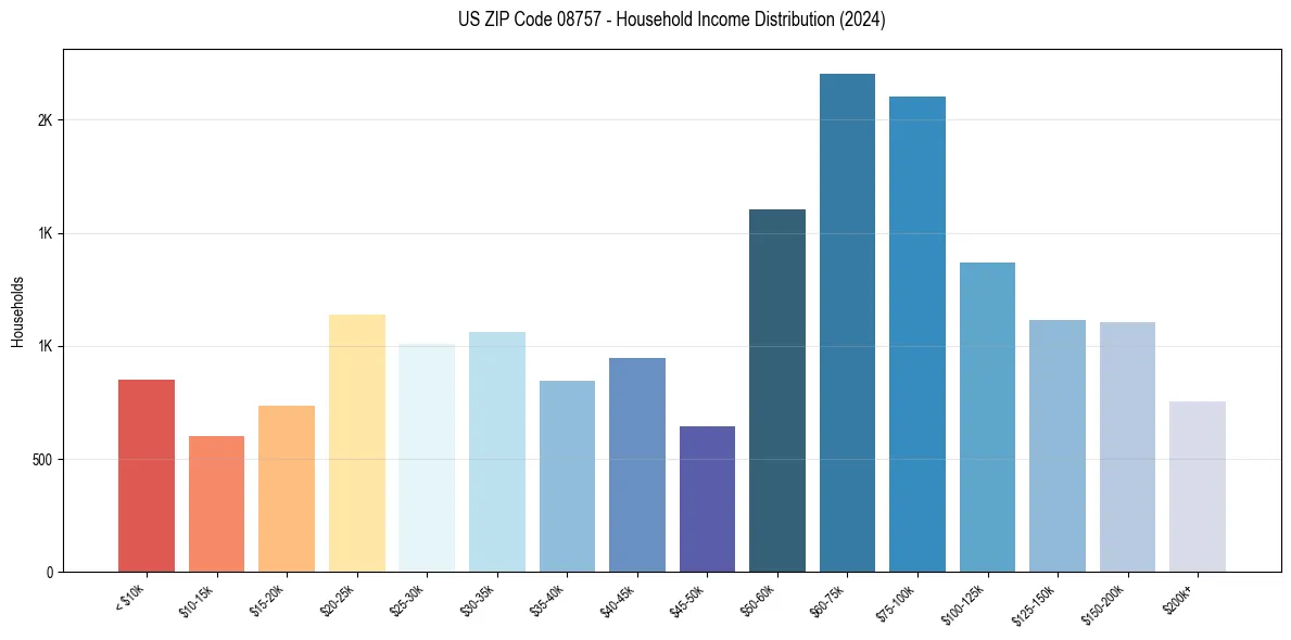 Income Distribution for 