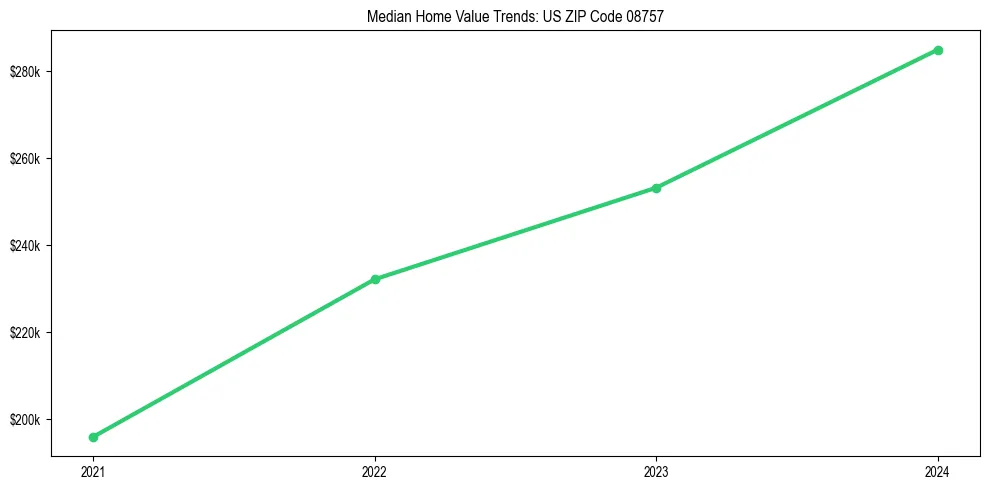 Median property value trends in 