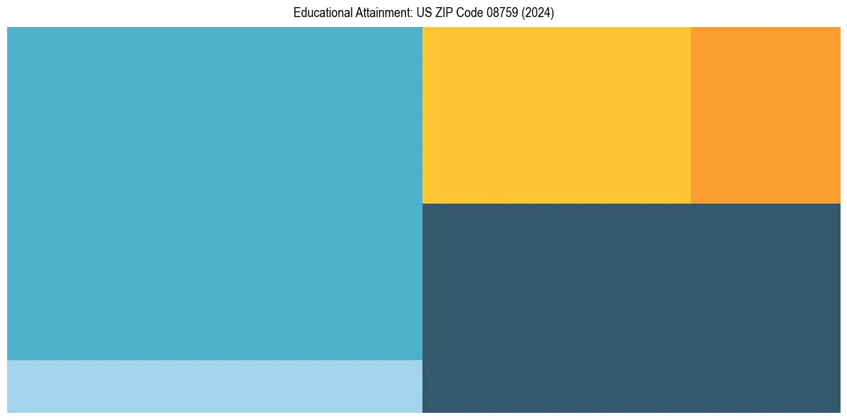Education Treemap for  in 2024