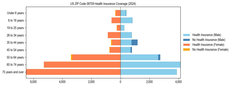 Health insurance pyramid for US ZIP Code 08759