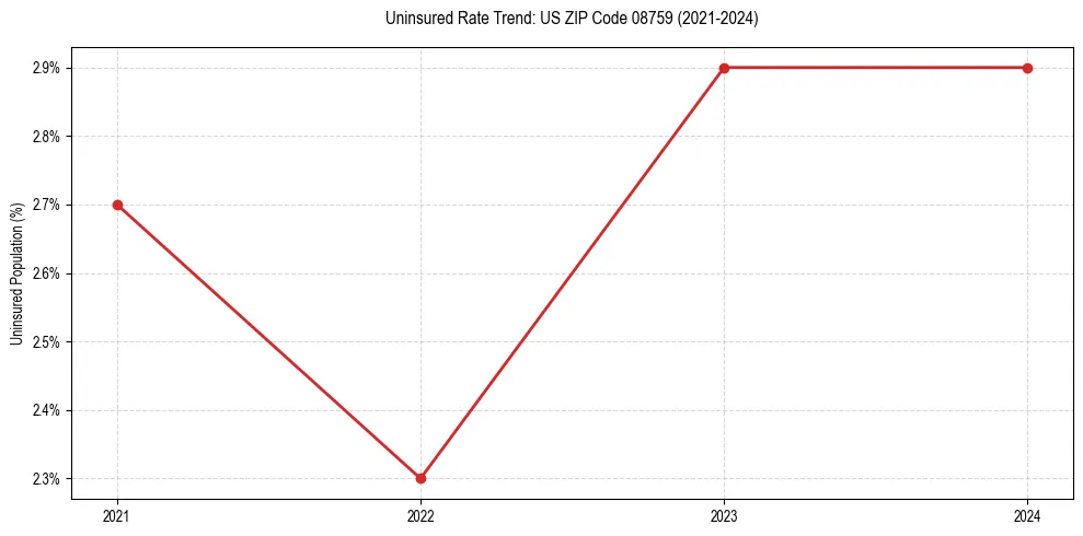 Uninsured trend chart for US ZIP Code 08759