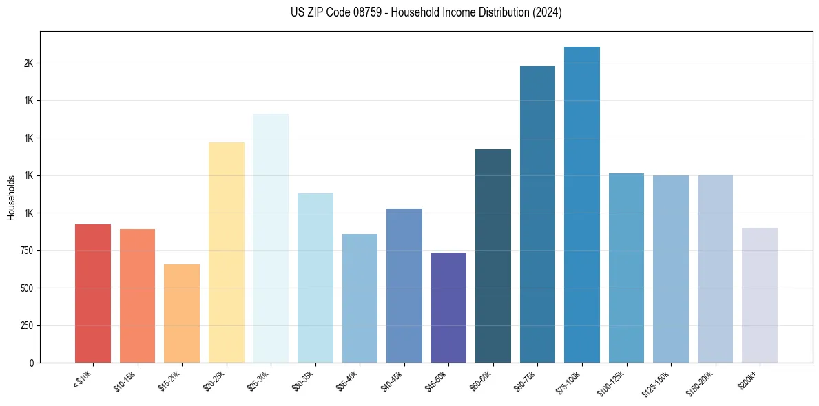 Income Distribution for 