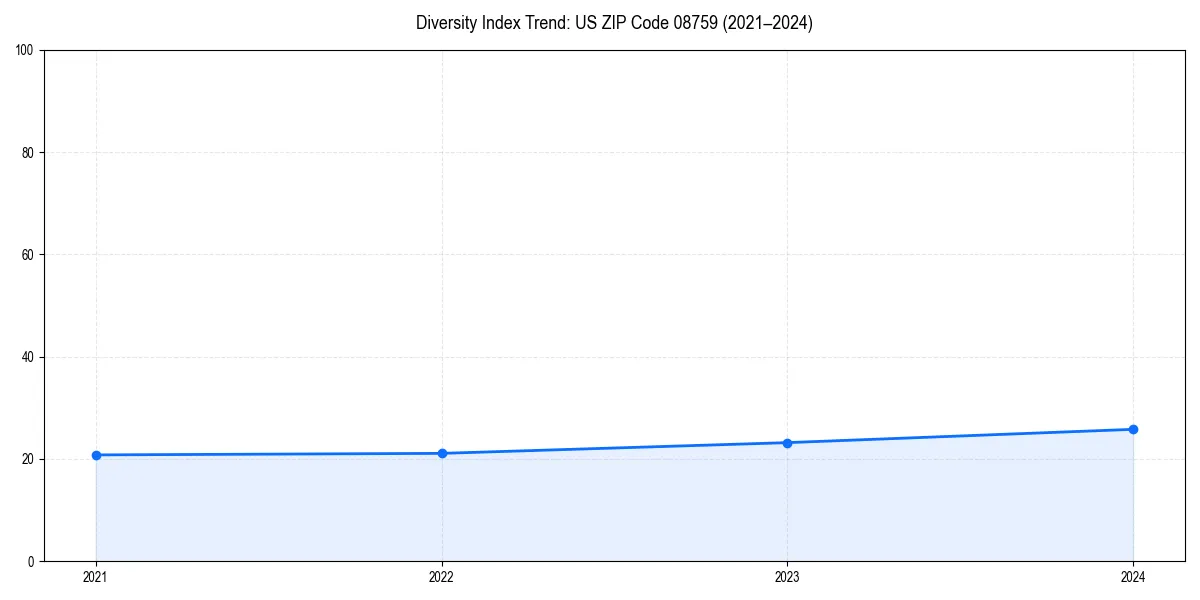 Line chart showing diversity index trends for 