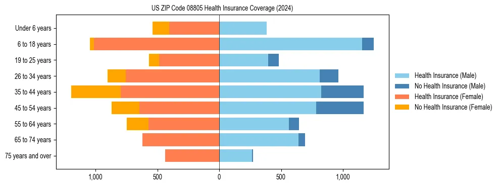 Health insurance pyramid for US ZIP Code 08805