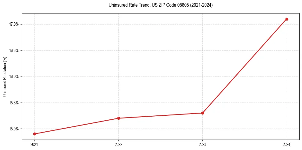 Uninsured trend chart for US ZIP Code 08805