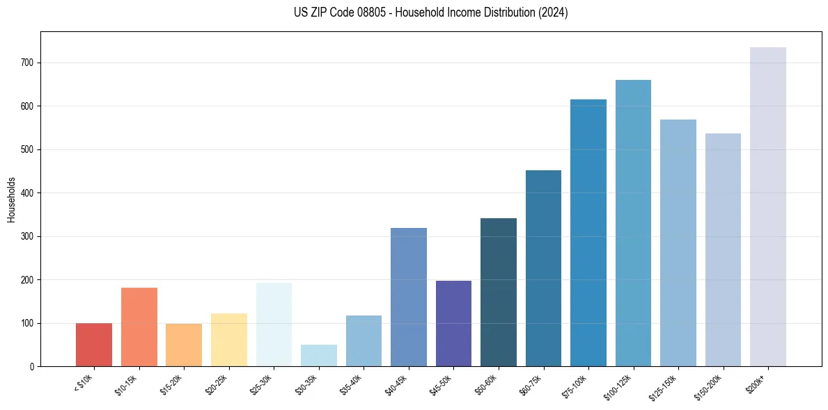 Income Distribution for 