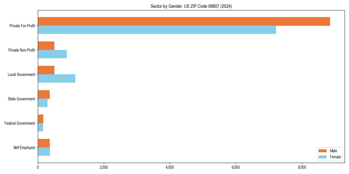 Employment sector breakdown by gender in 