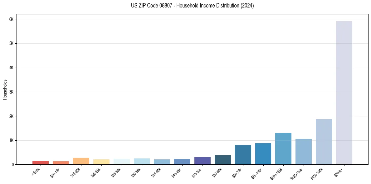 Income Distribution for 