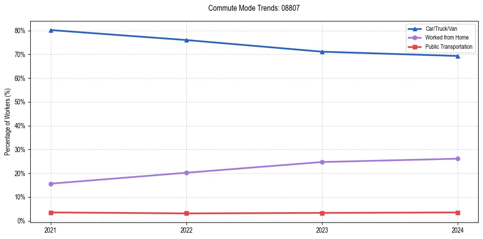 Transportation trends in US ZIP Code 08807