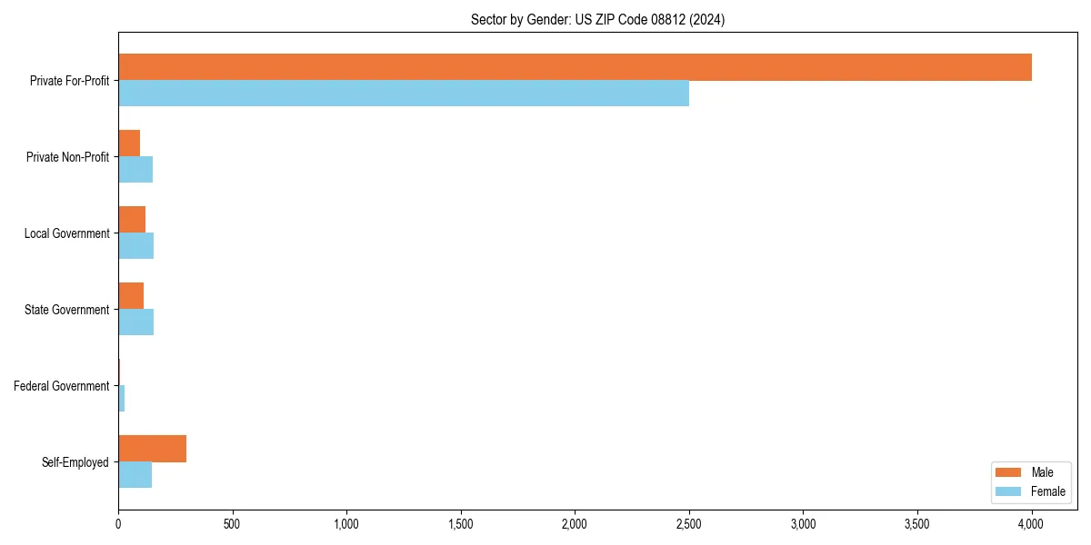 Employment sector breakdown by gender in 