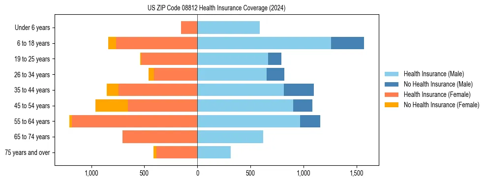Health insurance pyramid for US ZIP Code 08812