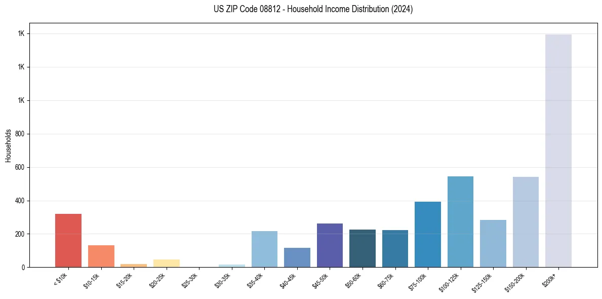 Income Distribution for 