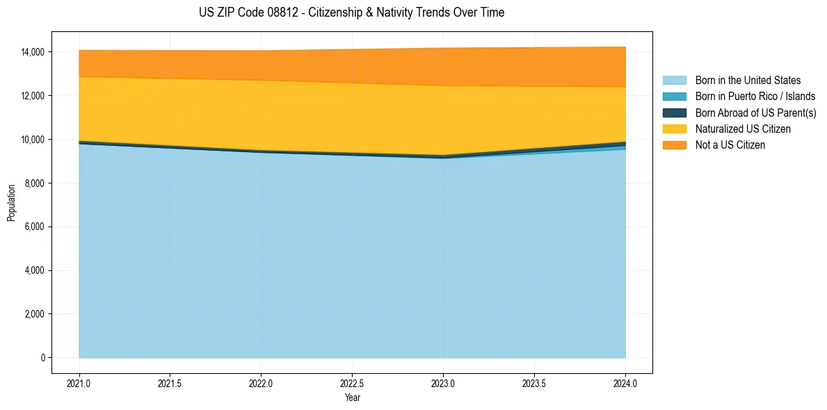 Historical nativity trends for 