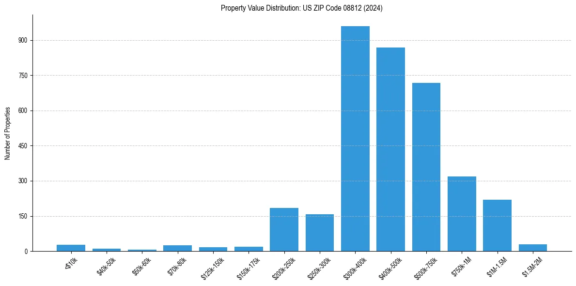 Value Distribution for 