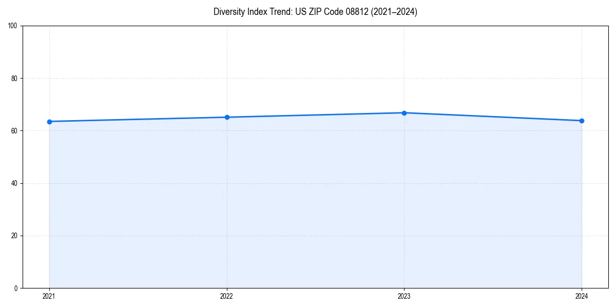 Line chart showing diversity index trends for 