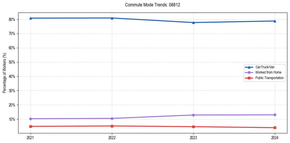 Transportation trends in US ZIP Code 08812