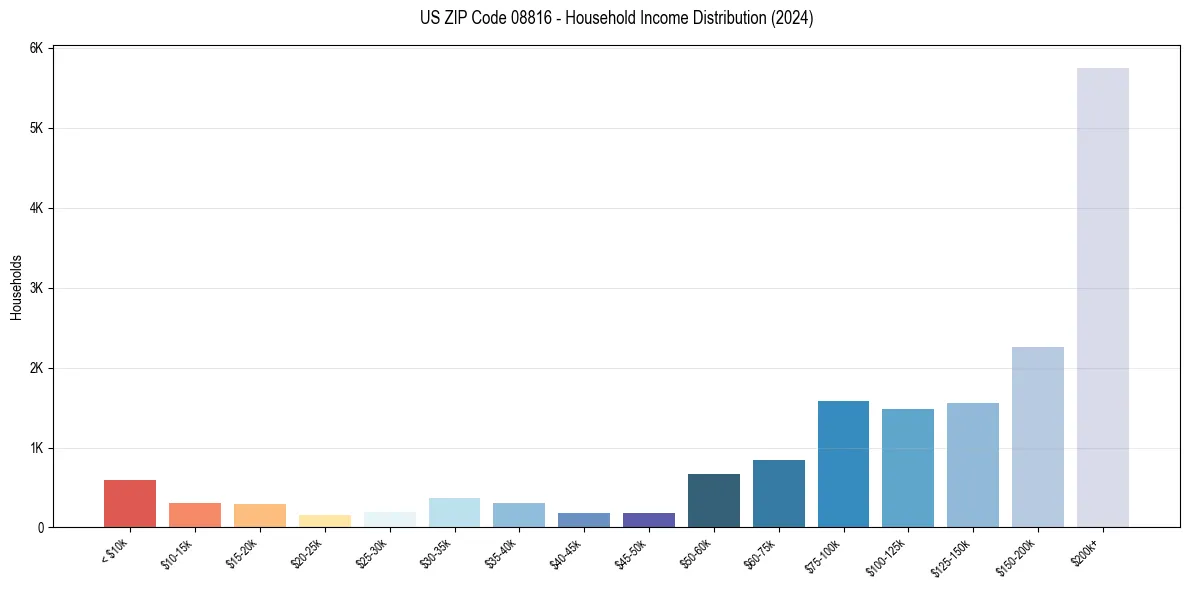 Income Distribution for 