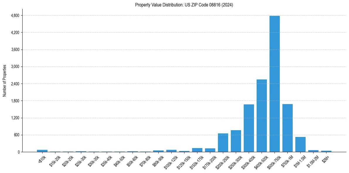 Value Distribution for 