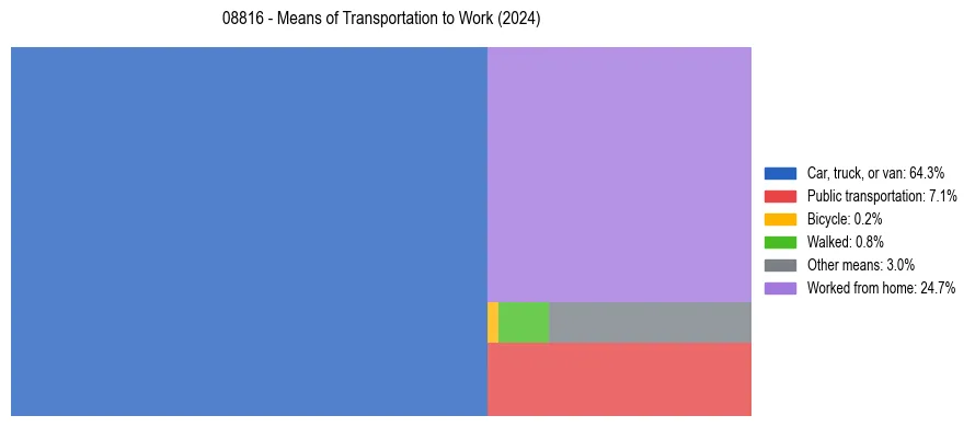 Commute modes in US ZIP Code 08816