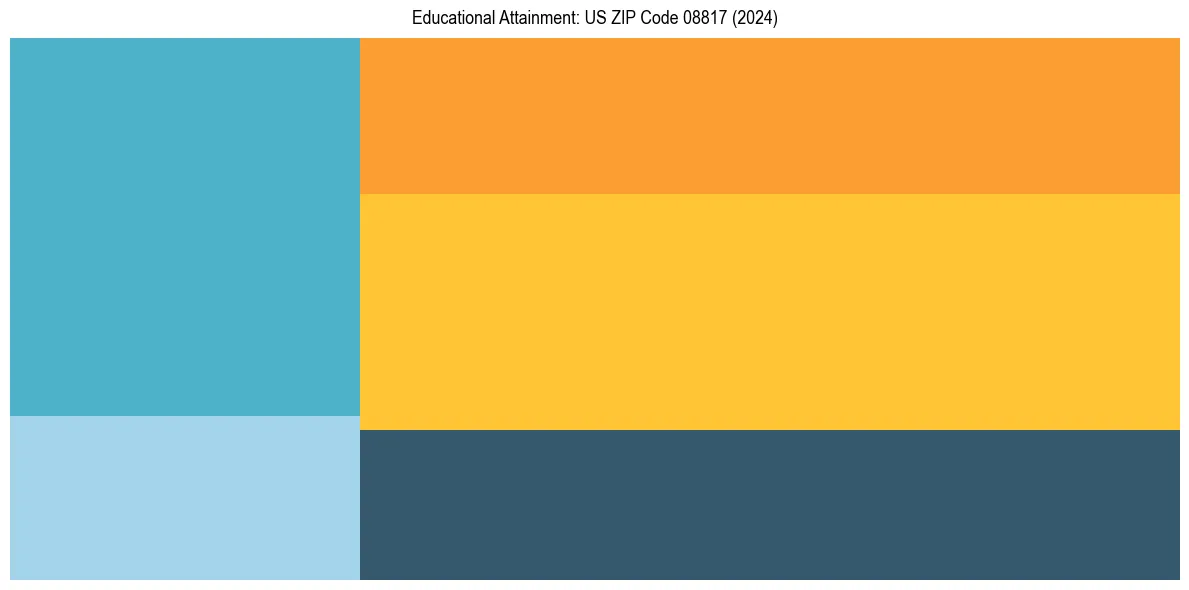 Education Treemap for  in 2024