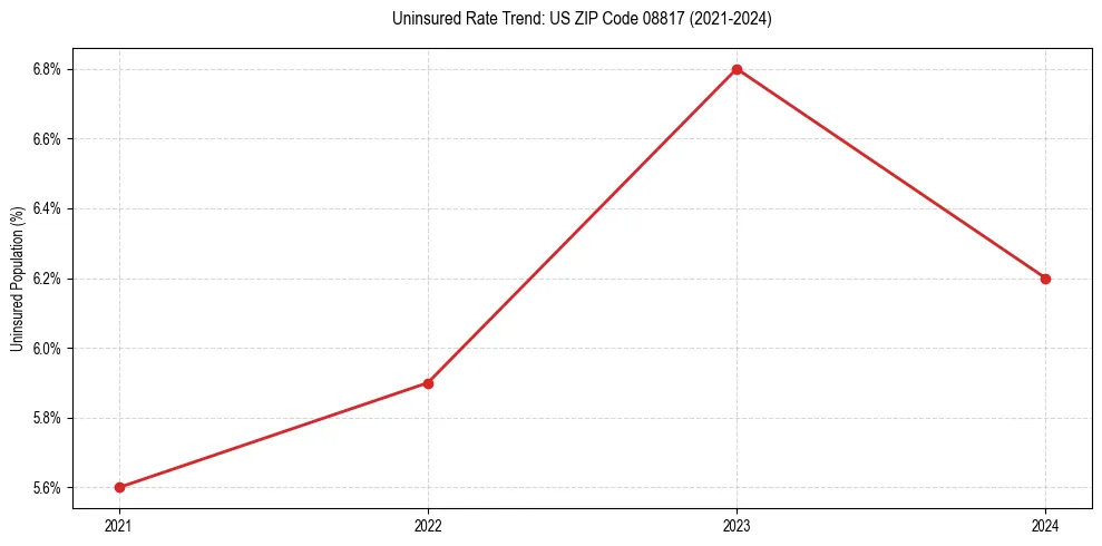 Uninsured trend chart for US ZIP Code 08817