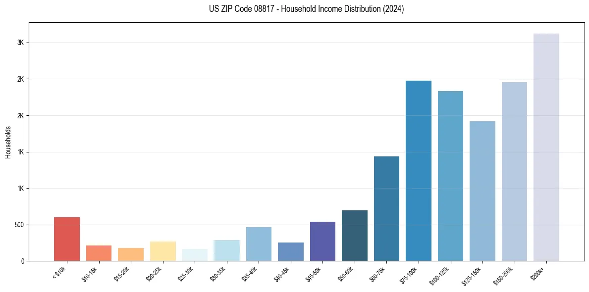 Income Distribution for 