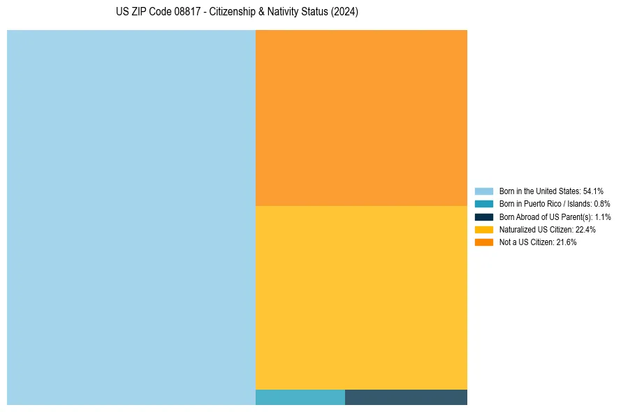 Nativity Treemap for 