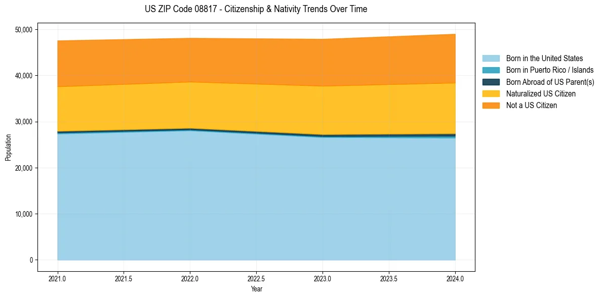Historical nativity trends for 